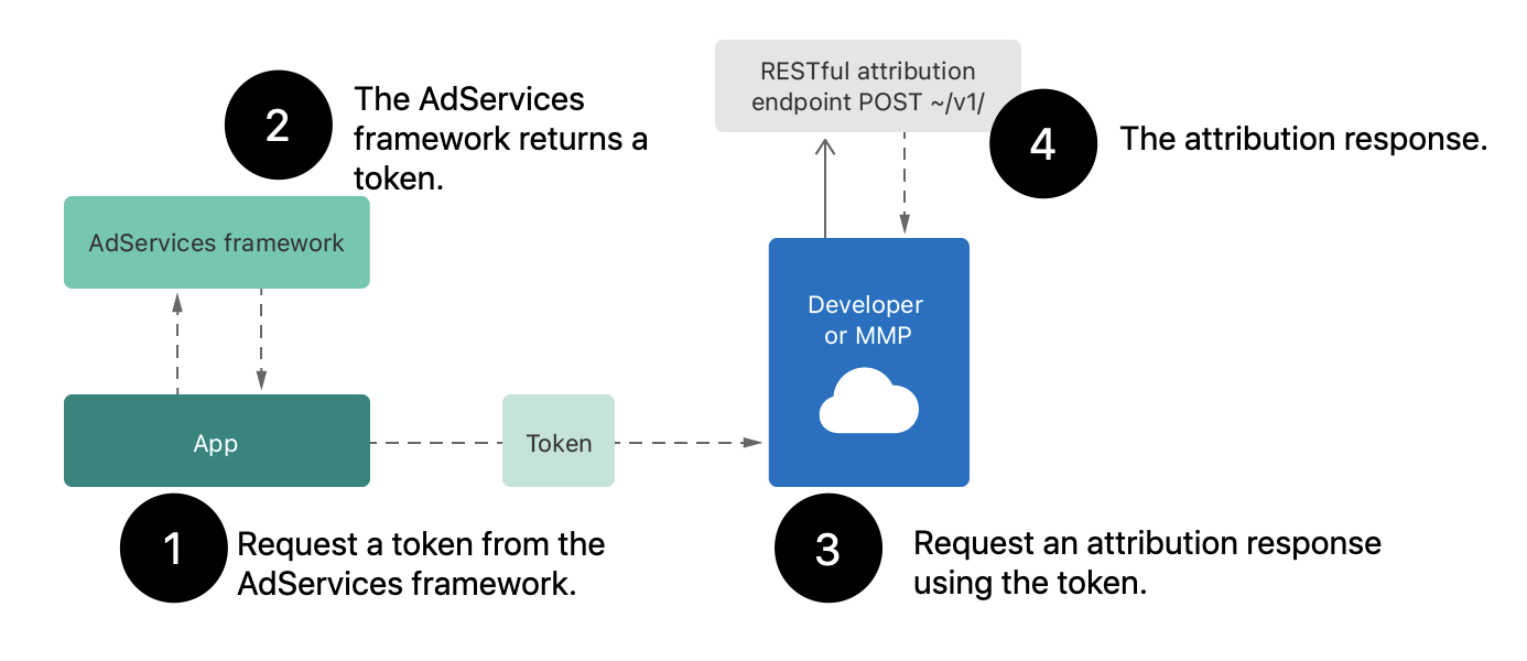 A diagram showing the sequence of interaction between the AdServices framework and RESTful API.