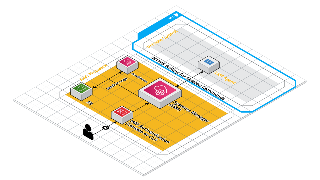 SSM Agent Session Manager Example