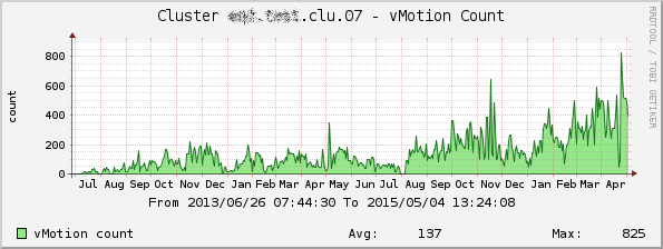 Cluster_vmotion_count