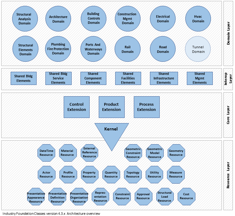 Figure 1 --- Data schema architecture with conceptual layers