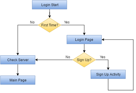 Flow Chart