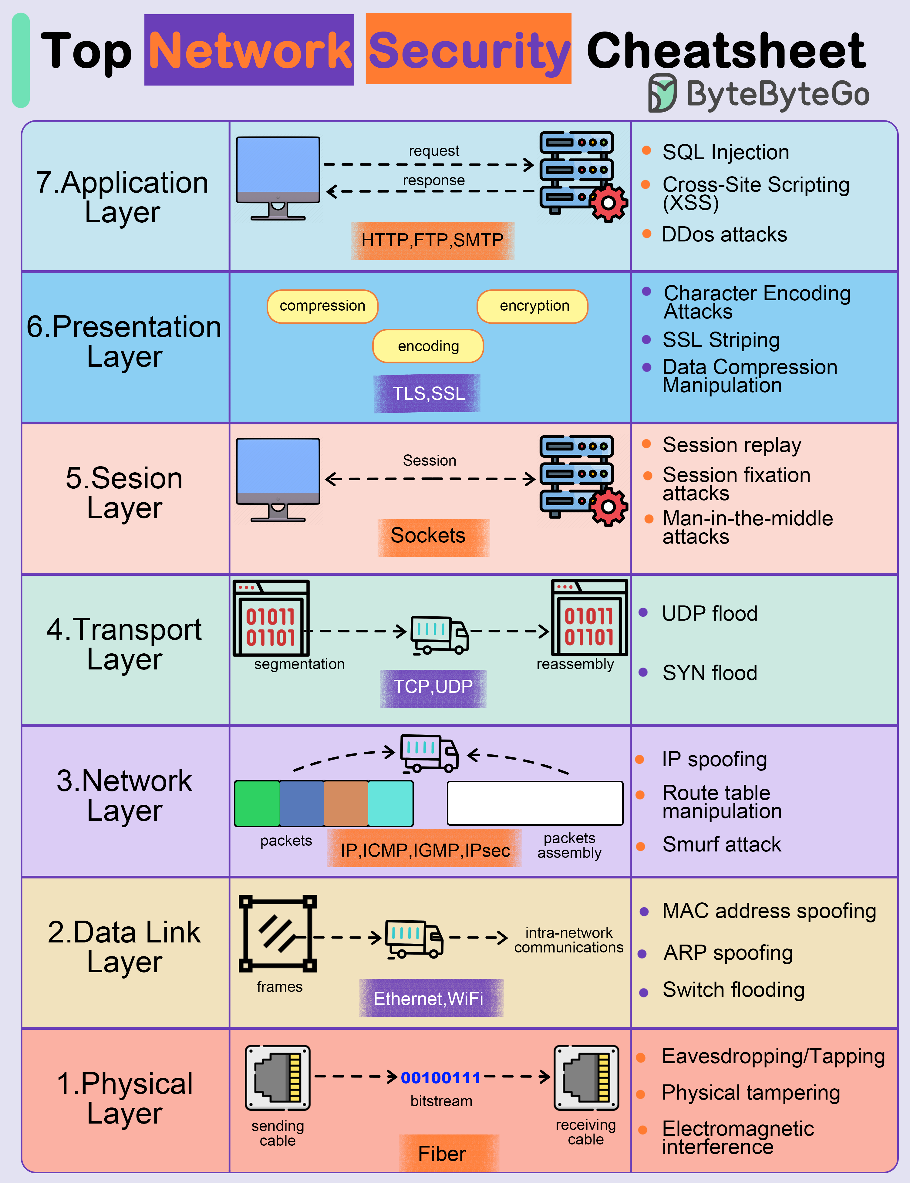 system-design-101/data/guides/top-network-security-cheatsheet.md at ...
