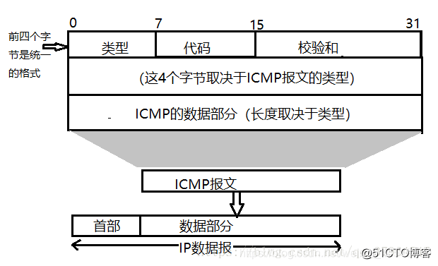 报文格式