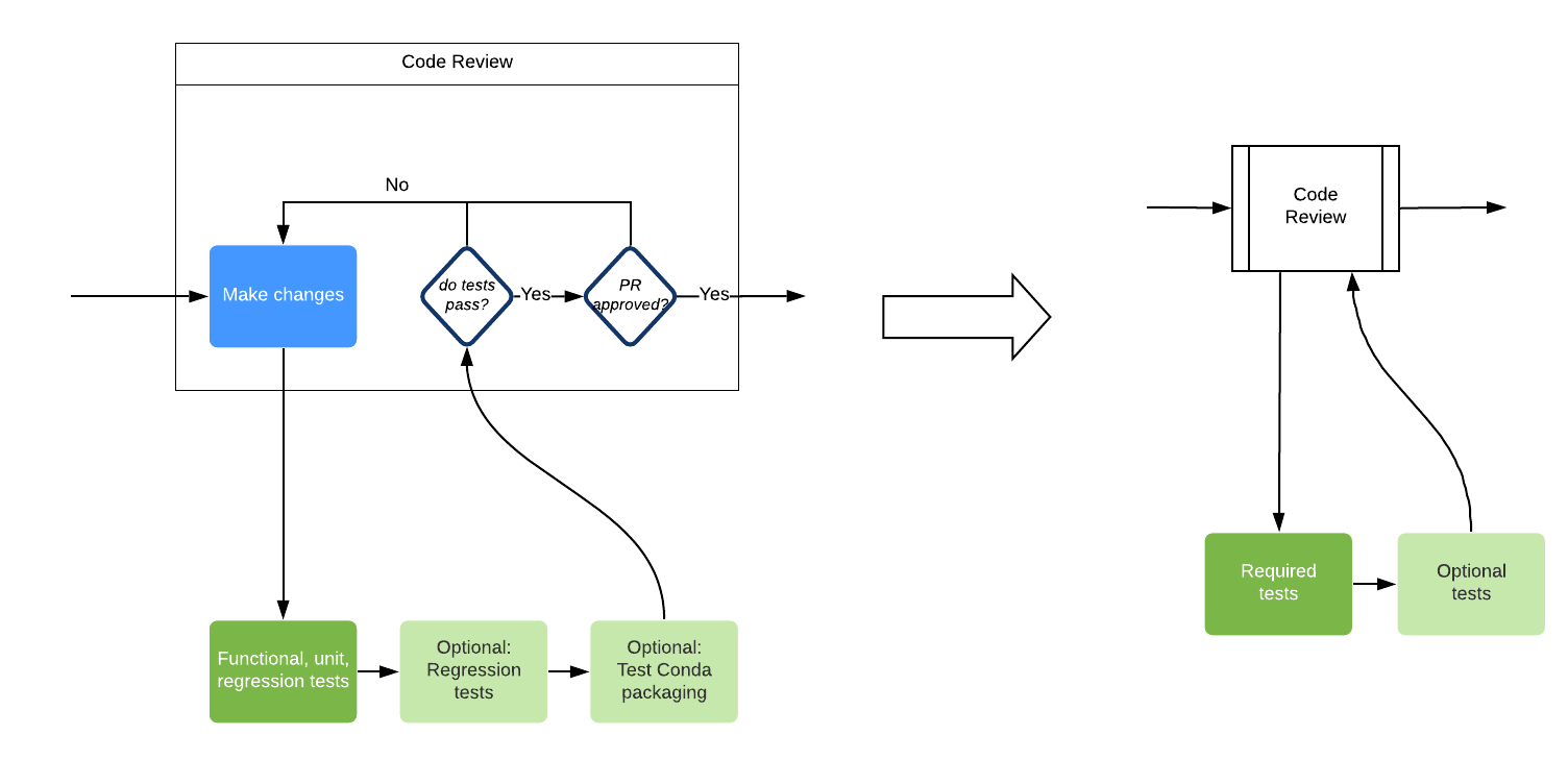 Code review flowchart