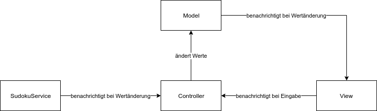 Beschreibung der Beziehungen