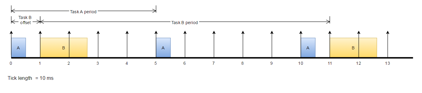 Schedule timeline