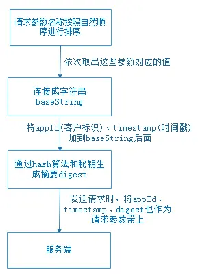 HMAC认证请求流程