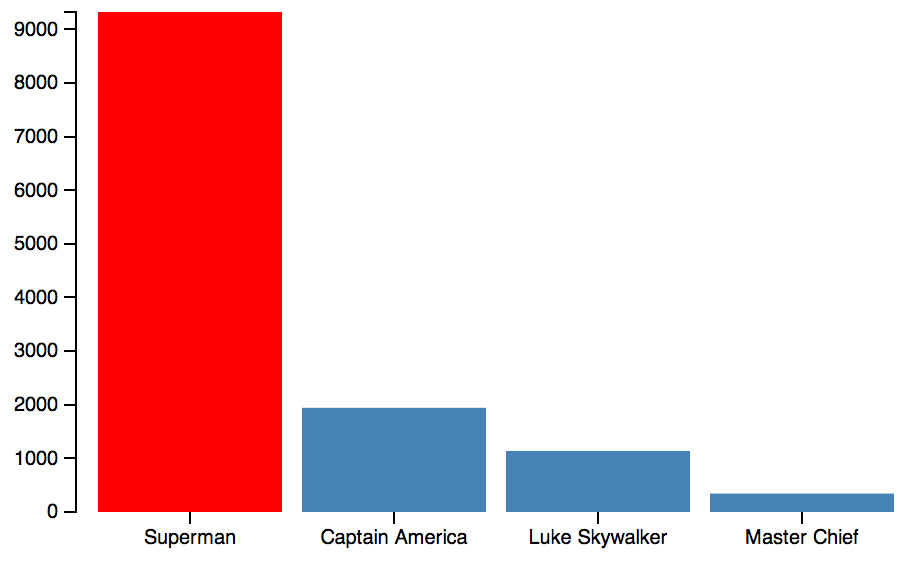 Bar chart with red bar