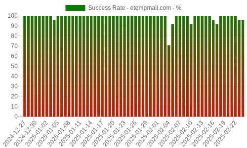 Success Rate for etempmail.com