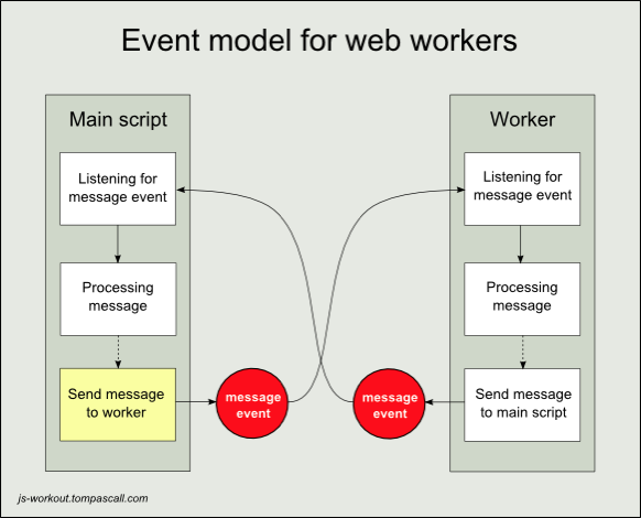 Event model for web workers