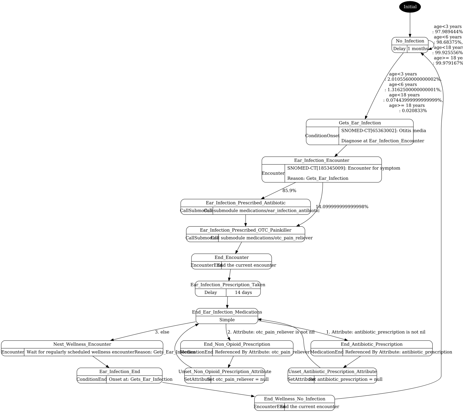 ear_infections.png visualization