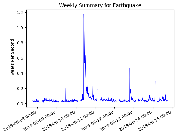 sample_weekly_summary