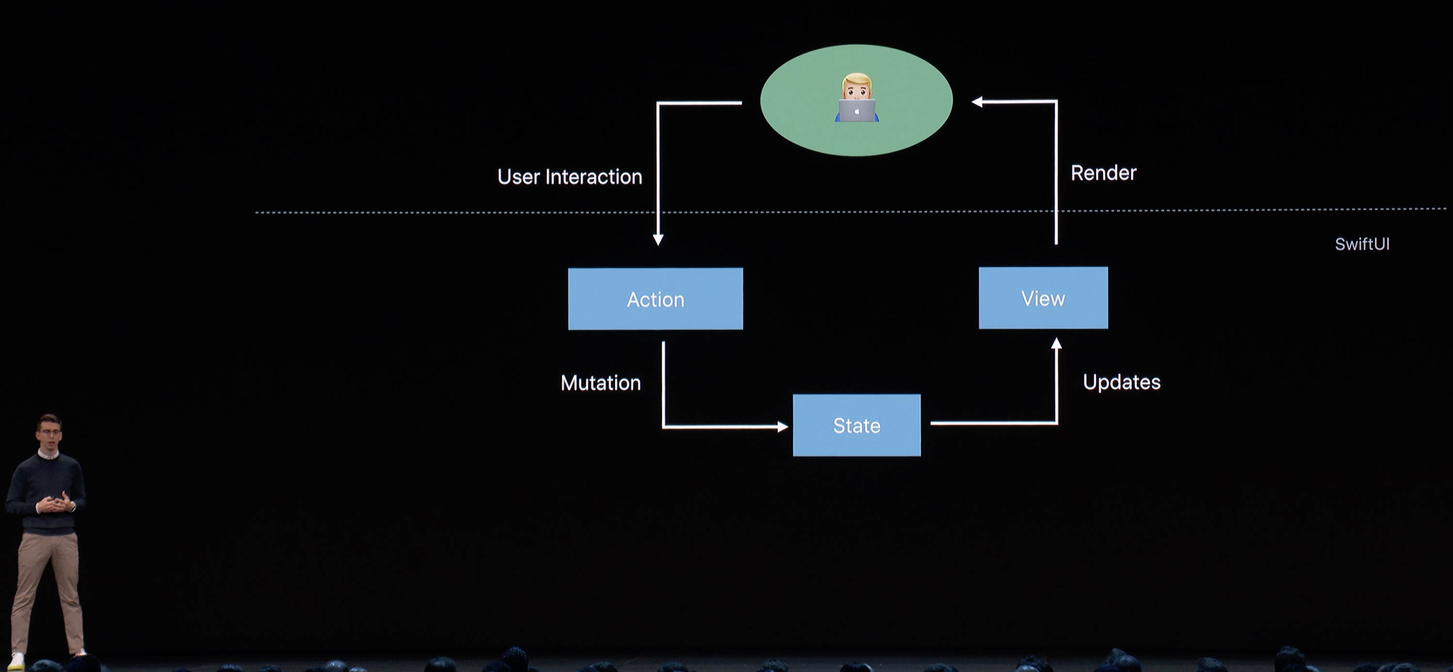 SwiftUI Unidirectional Flow