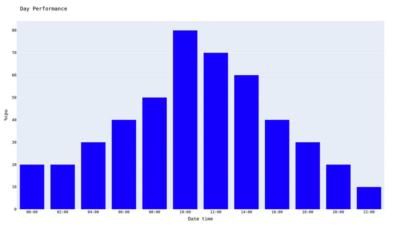 day-performance-barchart-1.png