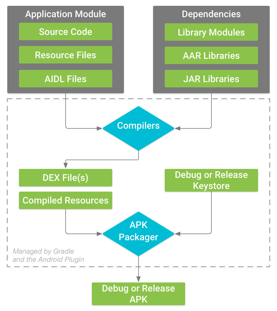 Android Build Process