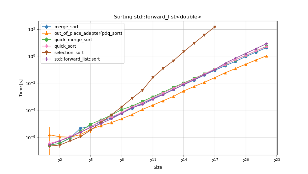 Benchmark speed of sorts with increasing size for std::forward_list<double>