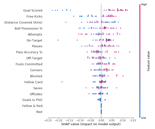 SHAP value Visualization