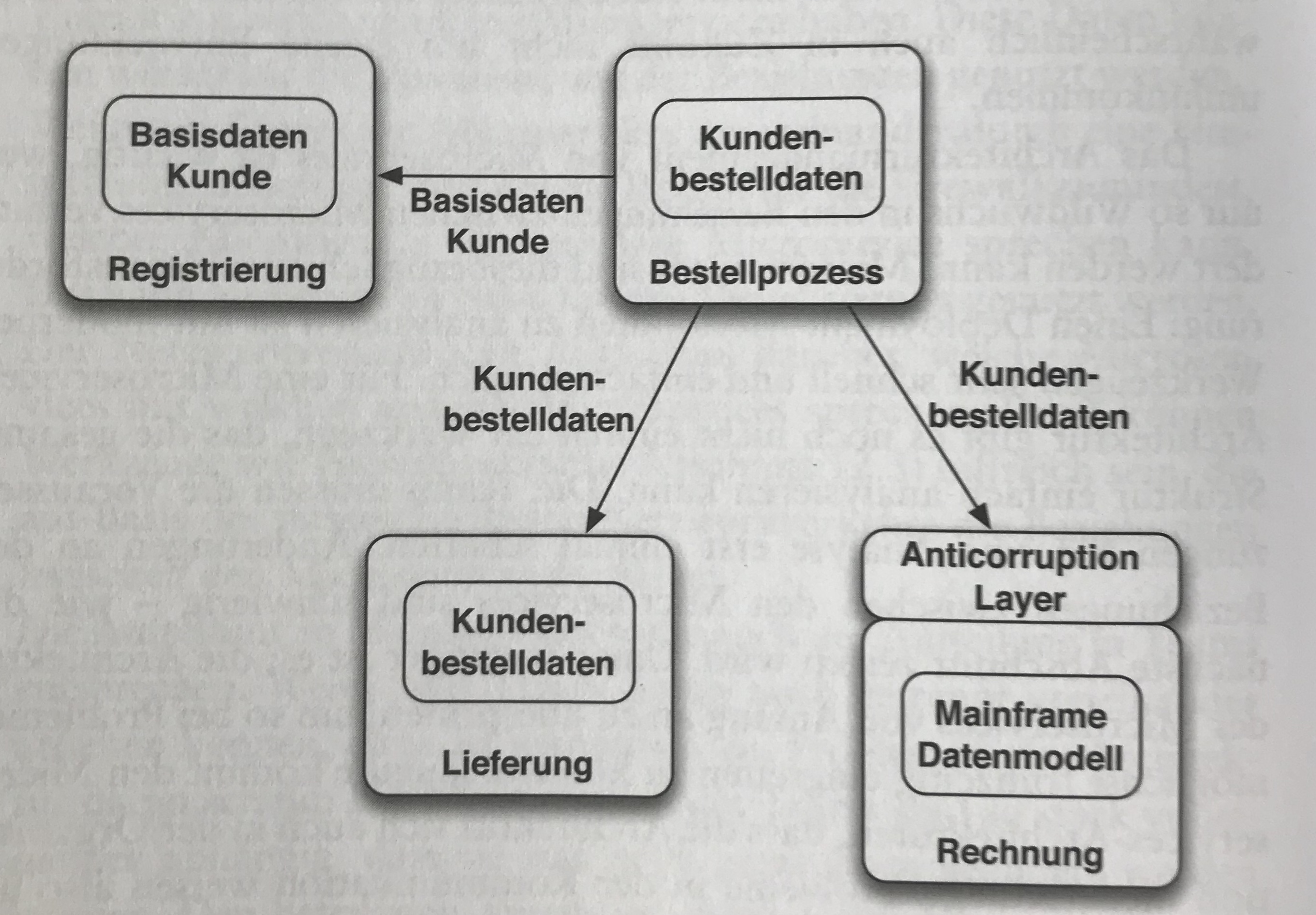 Beispiel_ContextMap_Wolff