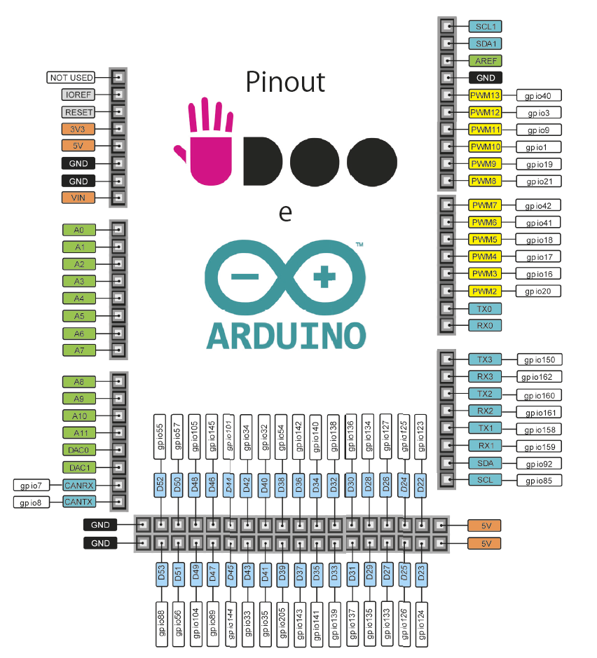 UDOO classic pinout