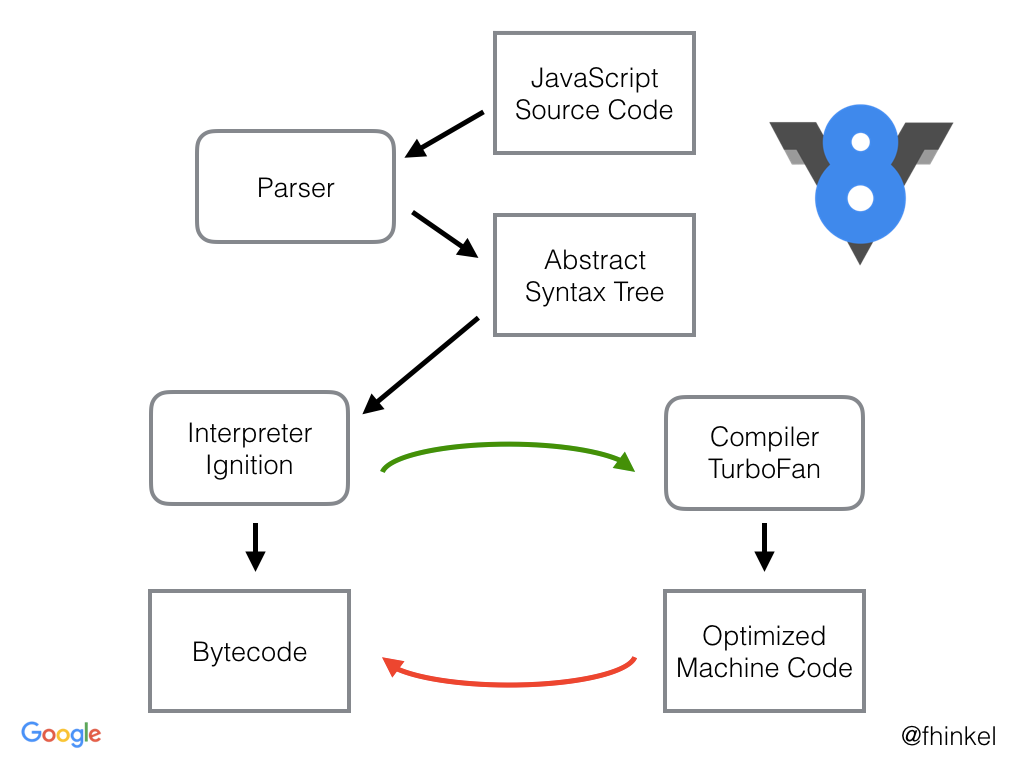 JS engine's pipeline