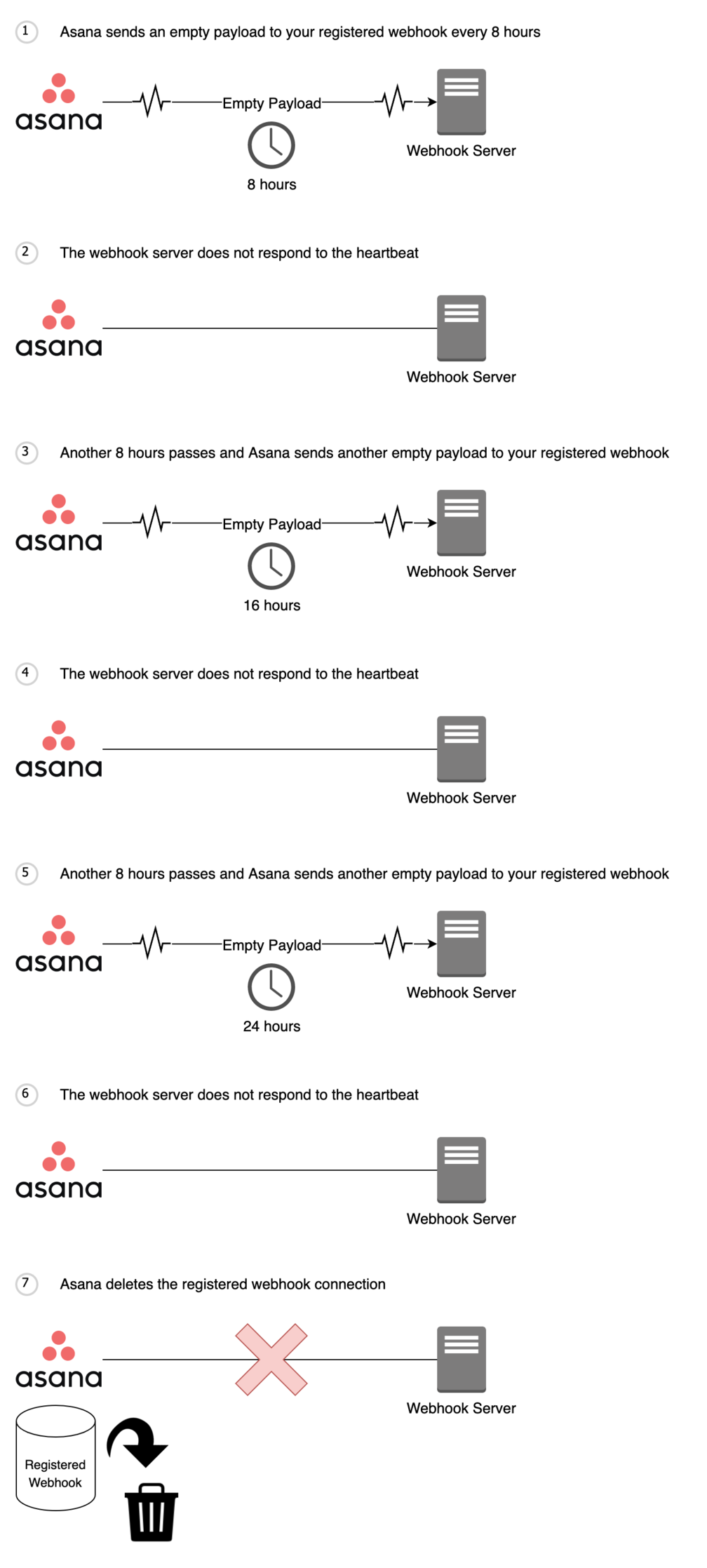 Failed webhook heartbeat (After initial handshake)