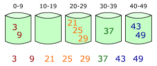 sorting each bucket and merge