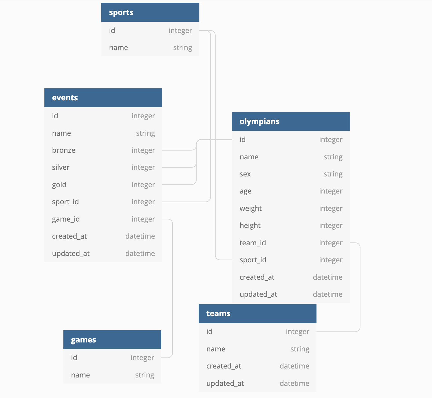 database schema