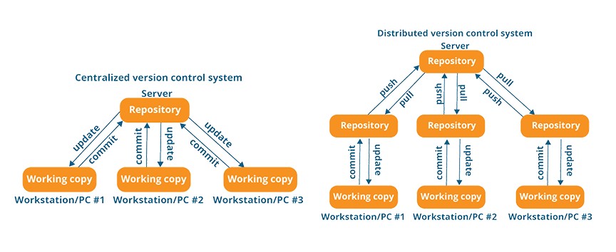Diagram showing that distributed version control users all have a copy of the repository, versus centralized where only one copy exists on the server