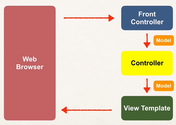 Model-View-Control (MVC)