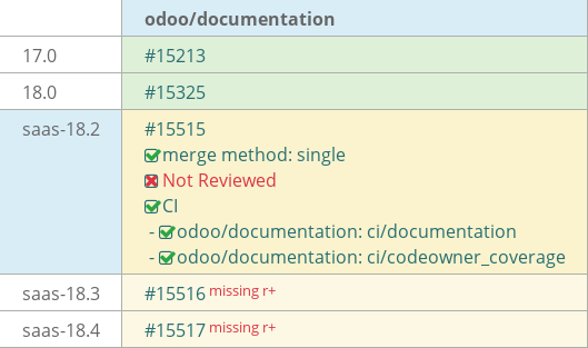 Pull request status dashboard
