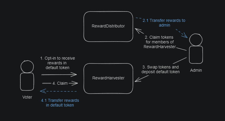 Contract Diagram