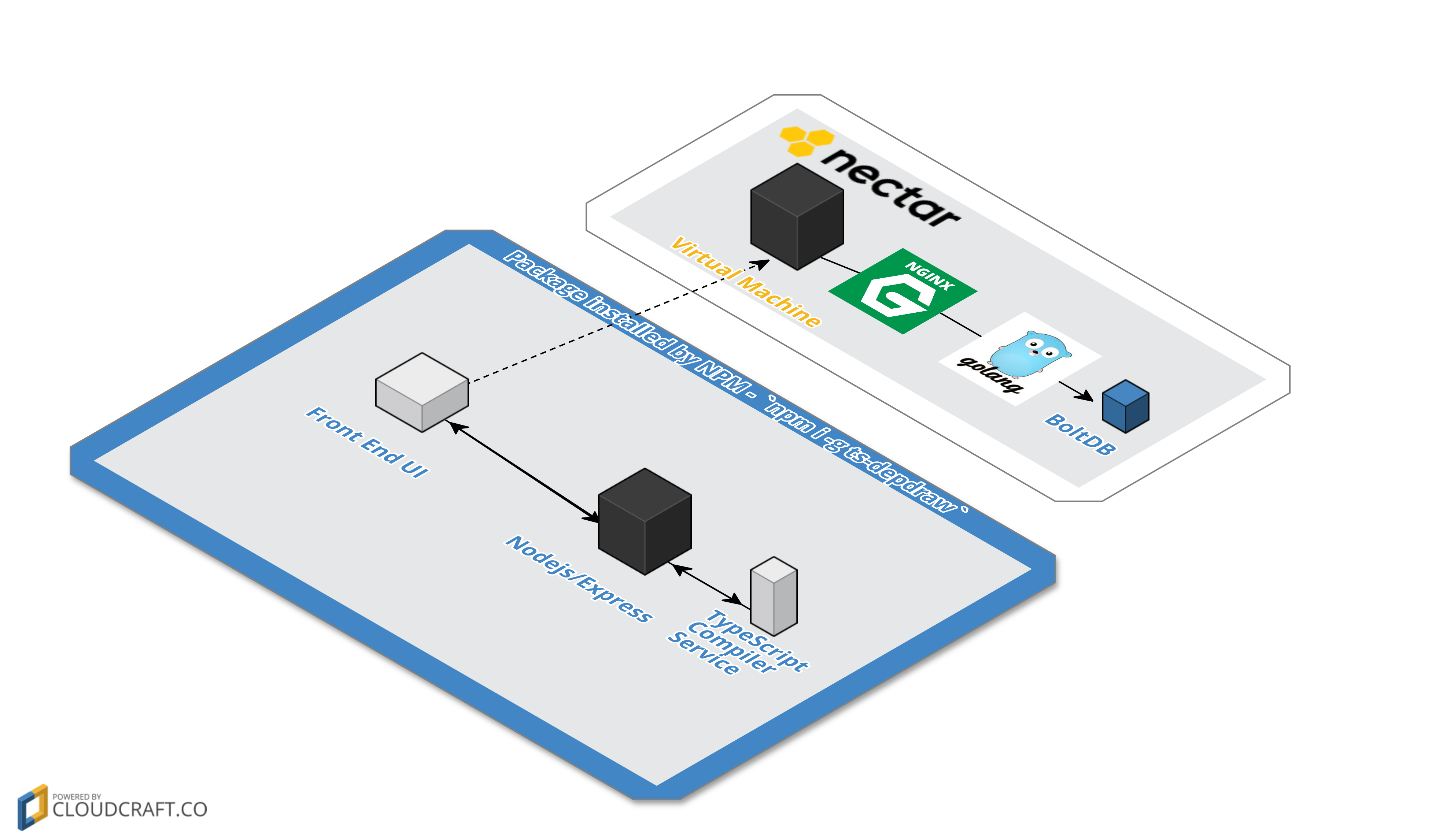 High level cloud architecture of ts-depdraw