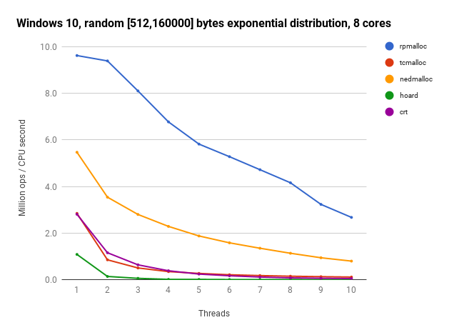 Windows 10 random [512, 160000] bytes, 8 cores