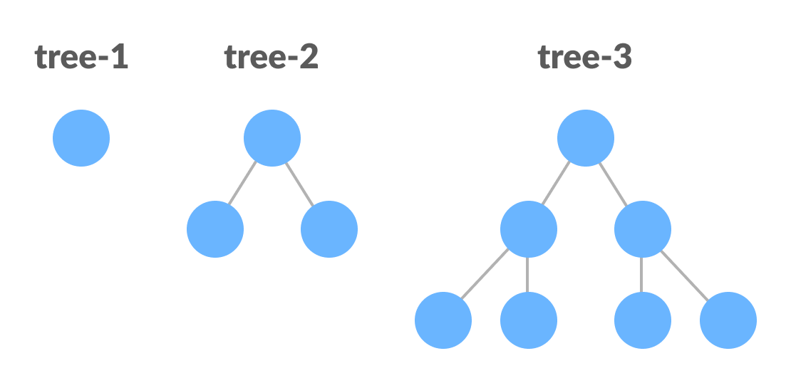 Perfect Binary Tree data structure