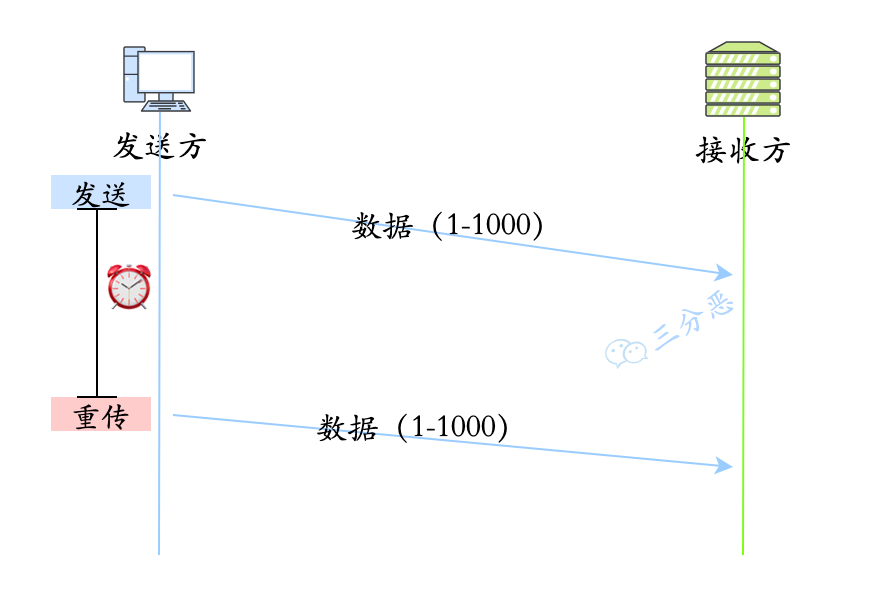 超时重传