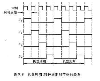 机器周期、时钟周期和节拍