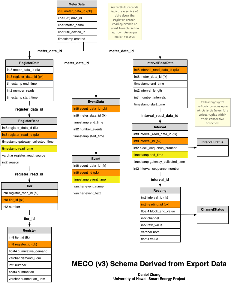 MECO Derived Schema