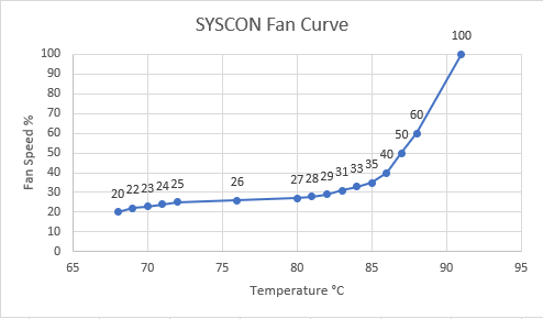 SYSCON Fan Temps