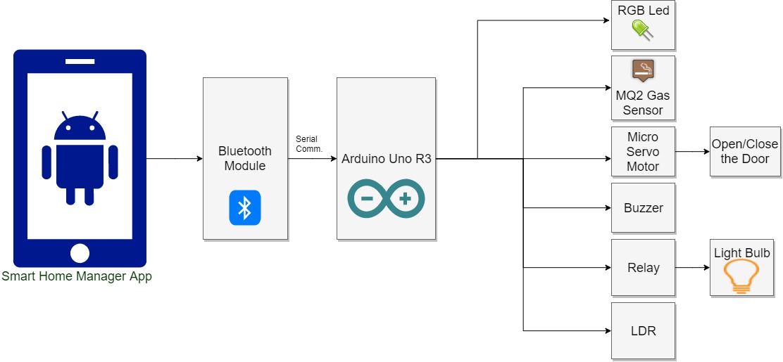 Block Diagram of project