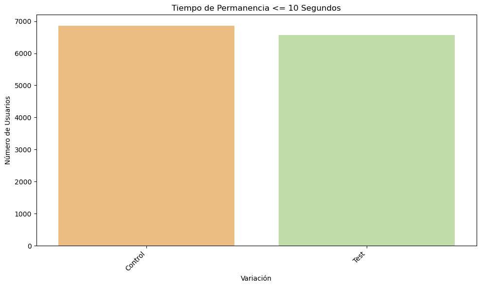 Tiempo de permanencia de los usuarios menor de 10 Segundos