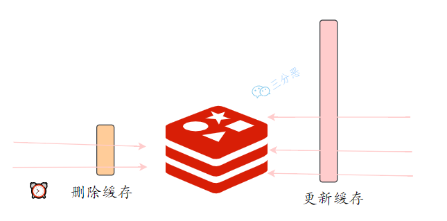 删除缓存和更新缓存