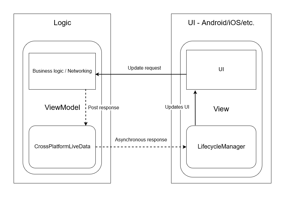 CrossPlatformLiveData - MVVM pattern