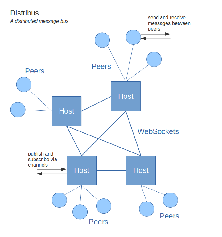 distribus architecture