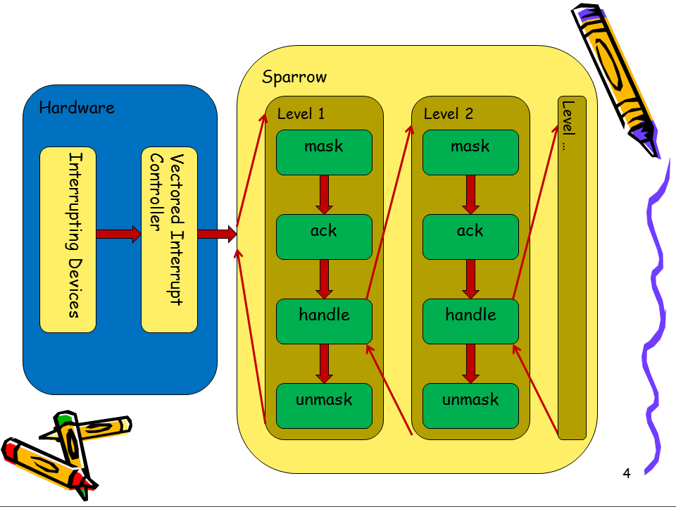 https://raw.github.com/michael2012z/Sparrow/master/doc/10_Interrupt/Slide4.PNG