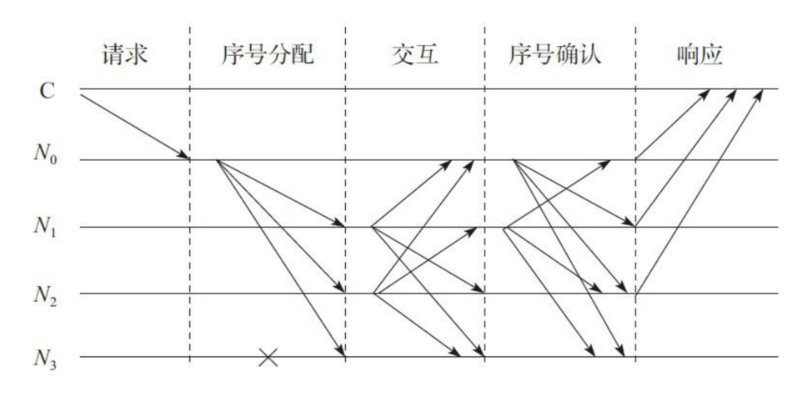 PBFT系统