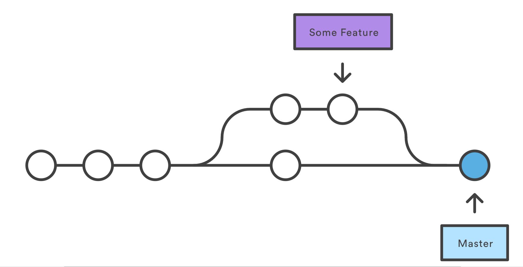 Feature branch workflow