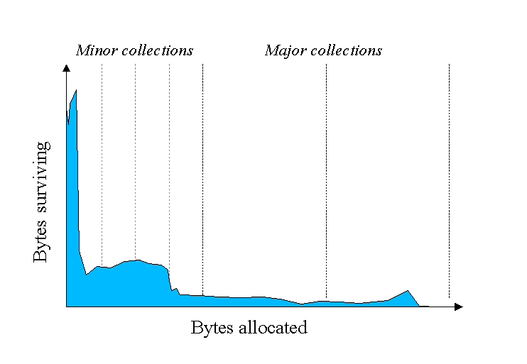 Bytes Allocated vs Bytes Surviving