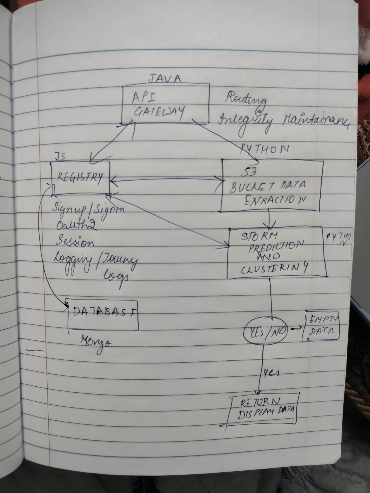 Iteration 2