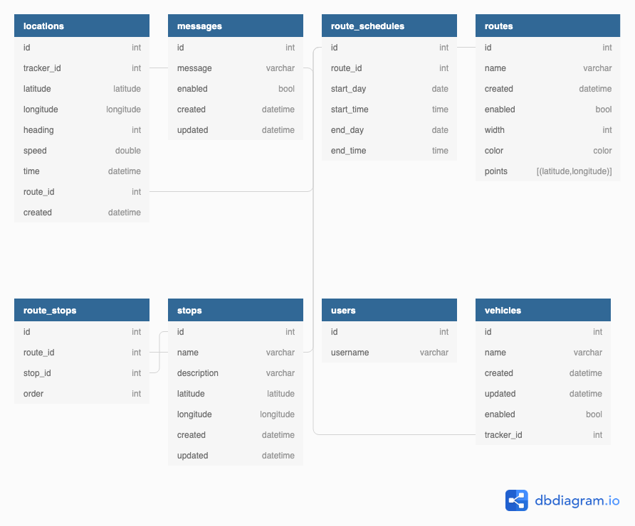 Shuttle-Tracker-Database-Diagram.png