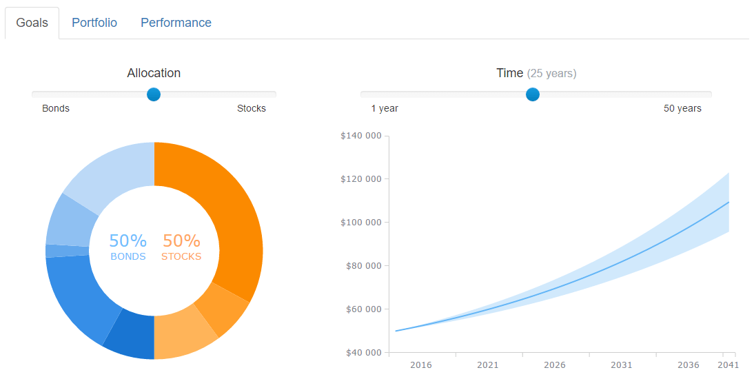 Investment Portfolio Dashboard | AnyChart